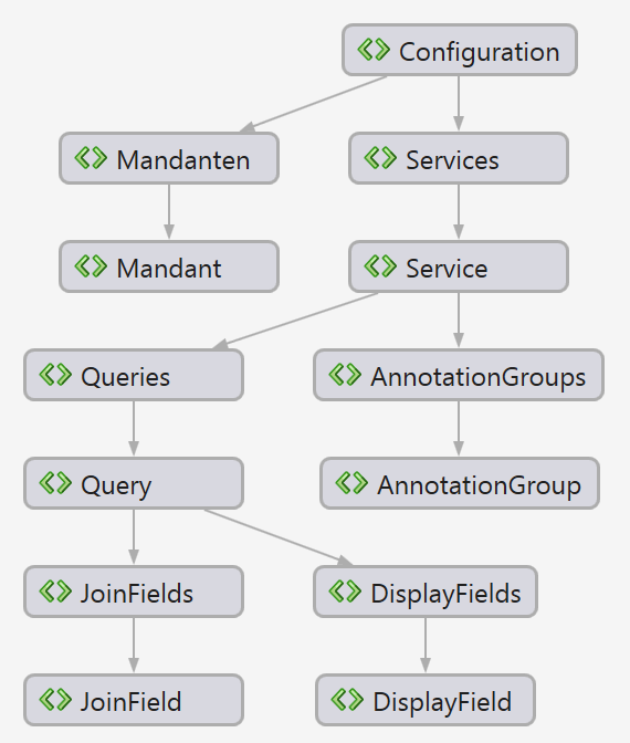 Schema Element der K5 Konfiguration Schema Element der K5 Konfiguration