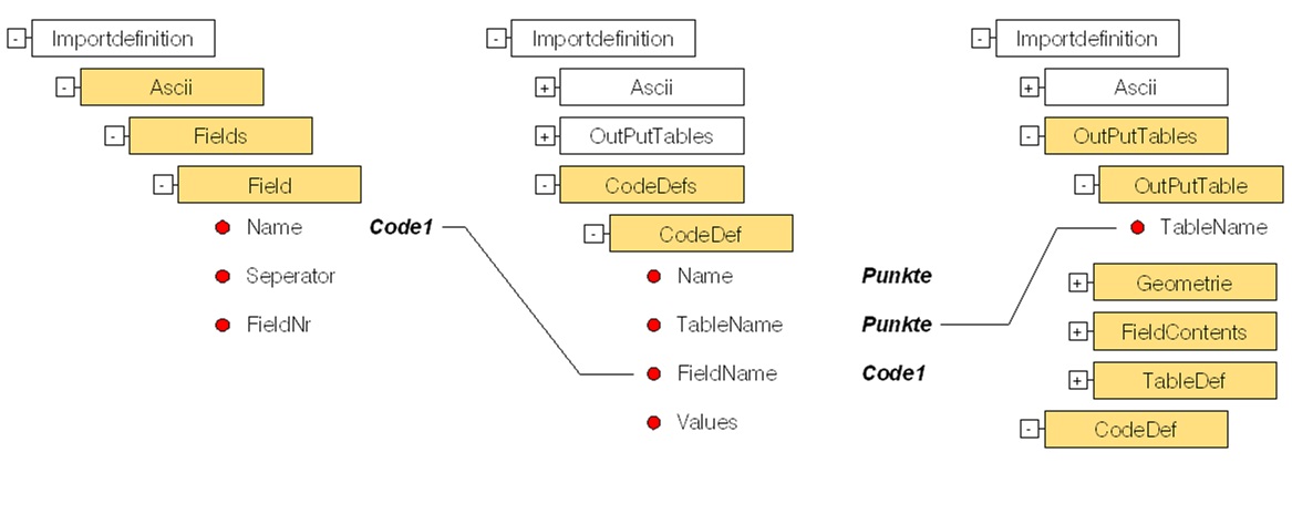 Konfigurationsdatei: CodeDef